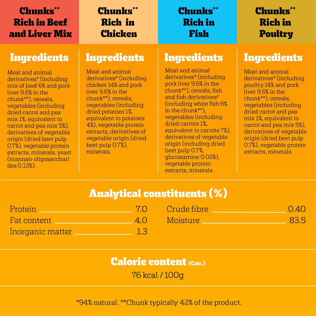 Pedigree Adult Dog Wet Food Pouch Mixed Selection in Gravy, 40x100g